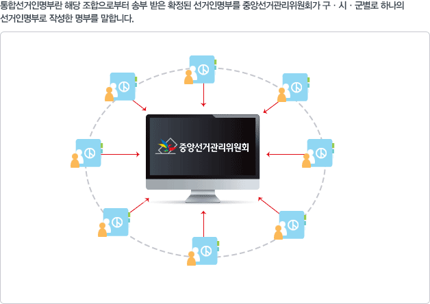 통합선거인명부란 해당 조합으로부터 송부 받은 확정된선거인명부를 중앙선거관리위원회가 구·시·군별로 하나의 선거인명부로 작성한 명부를 합니다.