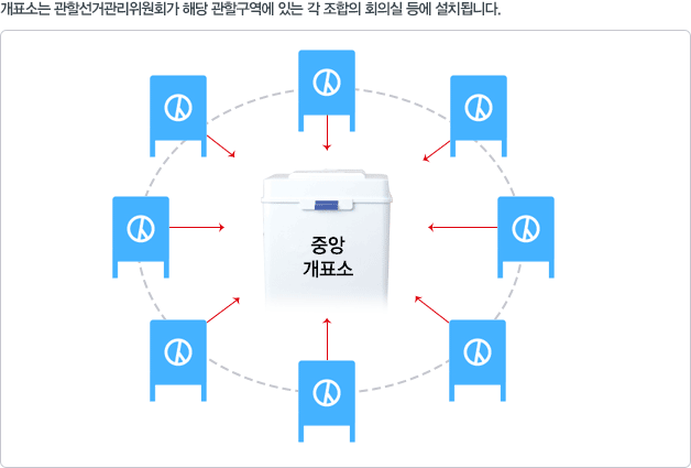 개표소는 관할선거관리위원회가 해당 관할구여게 있는 각 조합의 회의실 등에 설치됩니다.