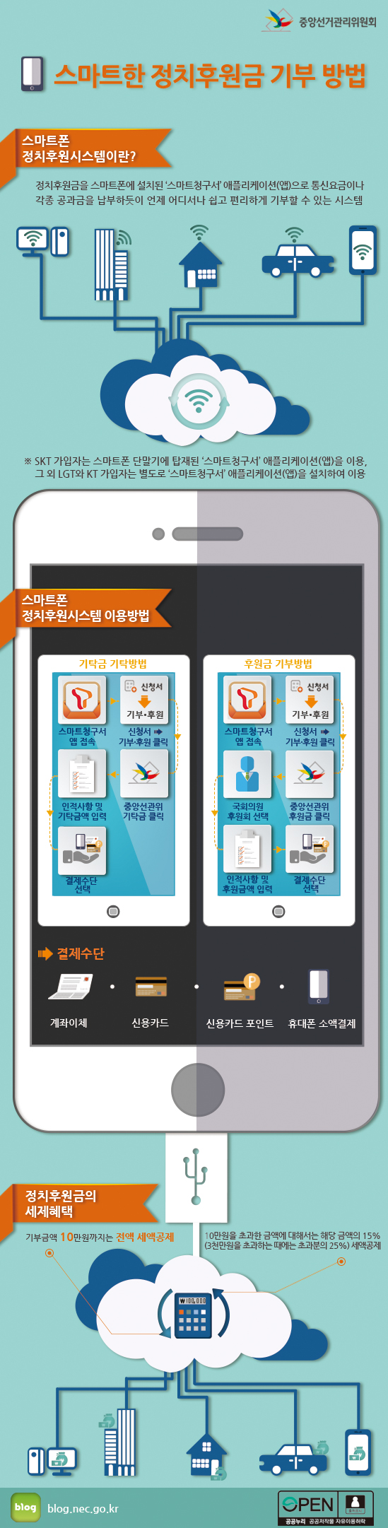 중앙선거관리위원회스마트한정치후원금기부방법, 스마트폰 정치후원시스템이란?, 정치후원금을 스마트폰에 설치된'스마트청구서'애플리캐이션(앱)으로 통신요금이나 각공 공과금을 납부하듯이 언제 어디서나 쉽고 편이하게 기부할수있는 시스템, *skt 가입자는 스마트폰 단말기에 탑재된'스마트청구서'애플리케이션(앱)을 이용, 그외 lgt와 kt가입자는 별도로 '스마트청구서' 애플리캐이션(앱)을 설치하여 이용, 스마트폰 정치후원시스템 이용방법-스마트청구서접속 />신청서>기부후원클릭>인적사항 및 기탁금액 입력.중앙선관위 기탁금출력.결제수단선택,후원금 기부방법>스마트청구서접속>신청서기부후원클릭>국회의원후원회선택>중앙선관위후원금클릭>인적사항및후원금액입력>결제수단선택, 결제수단 계좌이체,신용카드,신용카드포인트,휴대폰소액결제, 정치후원금의 세재혜택, 기부금액10만원까지는 전액 세액공제, 10만원을 초과한 금액에 대해서는 해당금액의 15%(3천만원을 초과하는 때에는 초과분의 25%)세액공제, blog.nec.go.kr, 공공누리자유이용허락