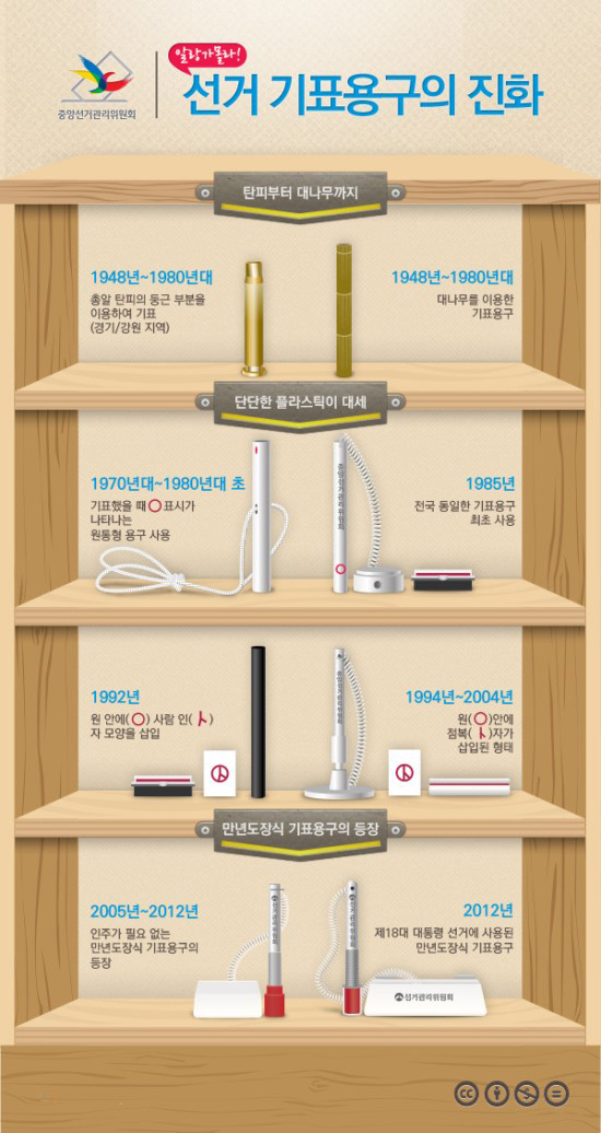 선거기표용구의 진화