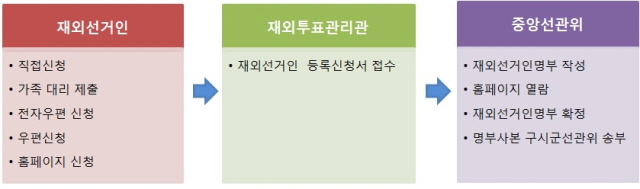 재외선거인 등록신청 절차 재외선거인 등록신청 절차
