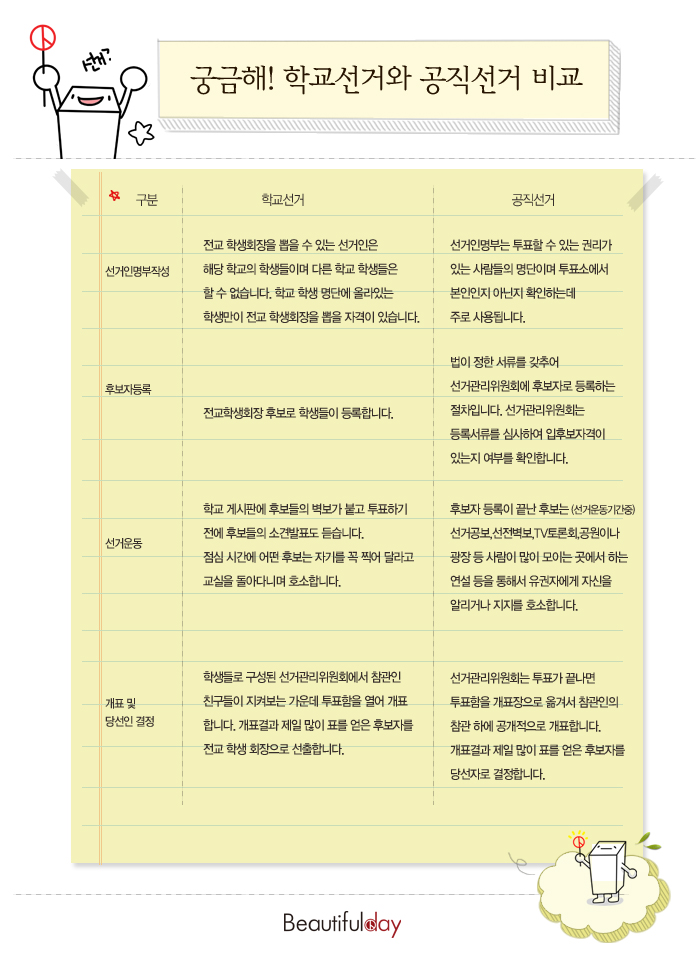 학교선거와 공직선거 비교