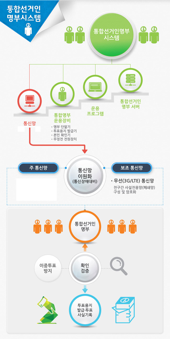 통합선거인명부시스템