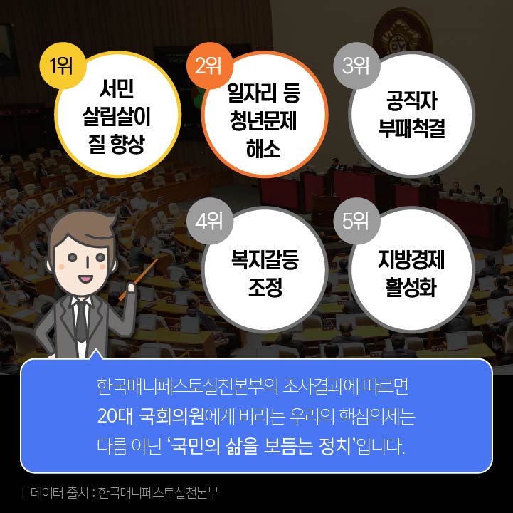 한국매니페스토실천본부의 조사 결과에 따르면,20대 국회의원에게 바라는 우리의 핵심의제는 다름 아닌 '국민의 삶을 보듬는 정치'입니다.1위 서민 살림살이 질 향상2위 일자리 등 청년문제 해소3위 공직자 부패 척결4위 복지갈등 조정5위 지방경제 활성화데이터 출처 : 한국매니페스토실천본부