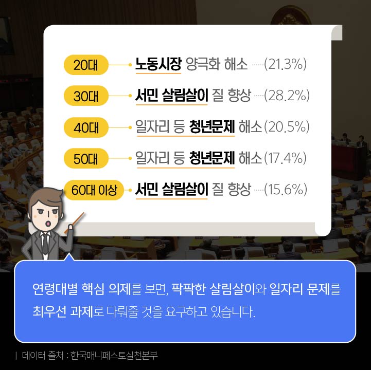 연령대별 핵심 의제를 보면, 팍팍한 살림살이와 일자리 문제를 최우선 과제로 다뤄줄 것을 요구하고 있습니다.20대 : 노동시장 양극화 해소(21.3%)30대 : 서민 살림살이 질 향상(28.2%)40대 : 일자리 등 청년문제 해소(20.5%)50대 : 일자리 등 청년문제 해소(17.4%)60대 이상 : 서민 살림살이 질 향상(15.6%)데이터 출처 : 한국매니페스토실천본부