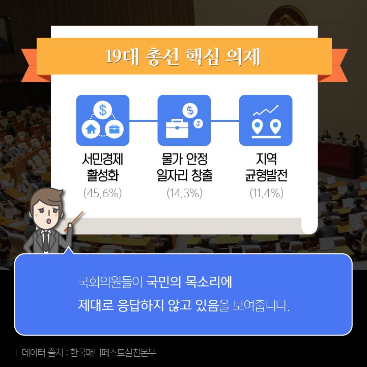 19대 총선 핵심 의제서민 경제 활성화(45.6%)물가 안정 일자리 창출(14.3%)지역 균형발전(11.4%)국회의원들이 국민의 목소리에 제대로 응답하지 않고 있음을 보여줍니다.데이터 출처 : 한국매니페스토실천본부