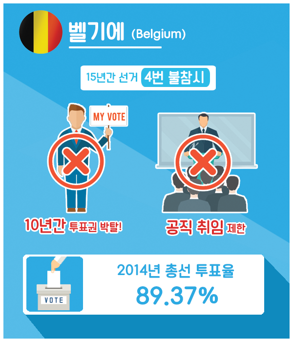 벨기에/ 15년 간 선거 4번 불참 시 10년간 투표권 박탈! 공직 취임 제한 *2014년 총선 투표율 89.37%