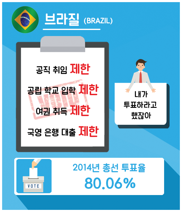 브라질/ 내가 투표하라고 했잖아. 공직 취임 제한, 공립 학교 입학 제한, 여권 취득 제한, 국영 은행 대출 제한 *2014년 총선 투표율 80.6%