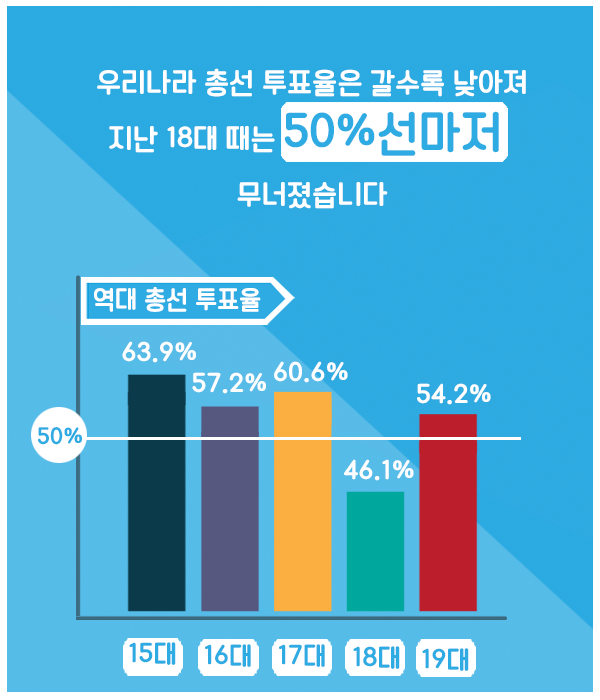 우리나라 총선 투표율은 갈수록 낮아져 지난 18대 때는 50%선마저 무너졌습니다.