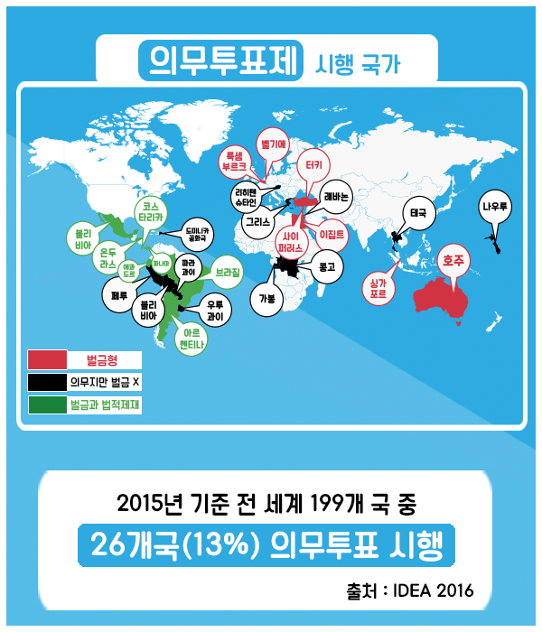 <2015년 기준 전 세계 199개 국 중 26개국(13%) 의무투표 시행> 출처 : IDEA 2016