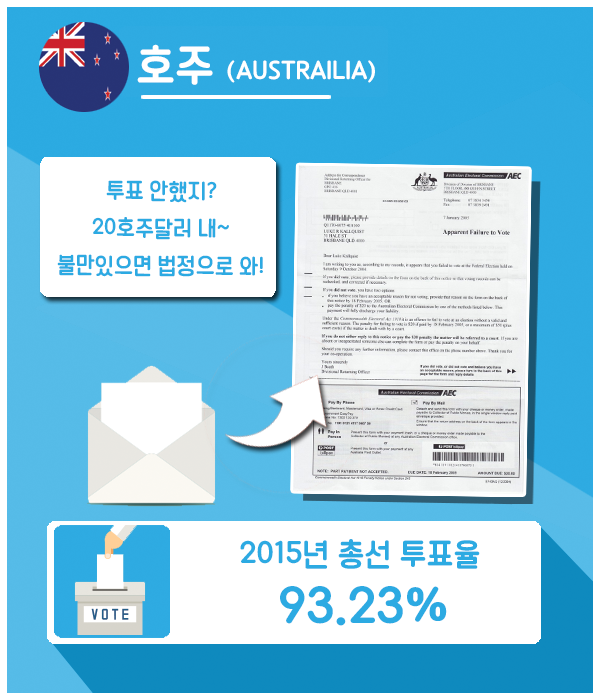 호주/ 투표 안했지? 20호주달러 내~ 불만 있으면 법정으로 와!! *2013년 총선 투표율 93.23%