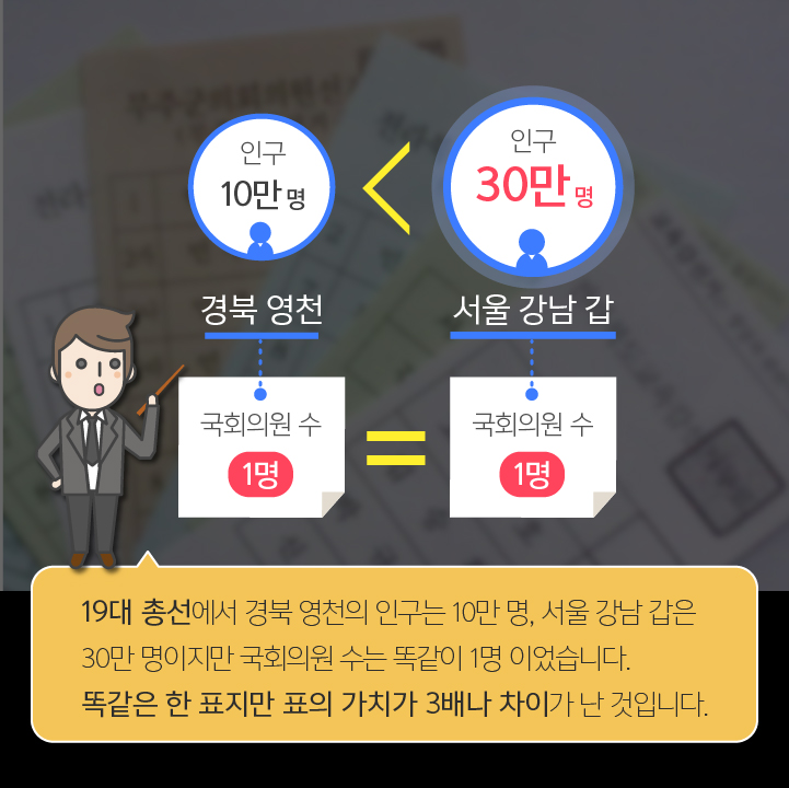 19대 총선에서 경북 영천의 인구는 10만명, 서울 강남 갑은 30만 명이지만 국회의원 수는 똑같이 1명이었습니다. 똑같은 한 표지만 표의 가치가 3배나 차이가 난 것입니다.