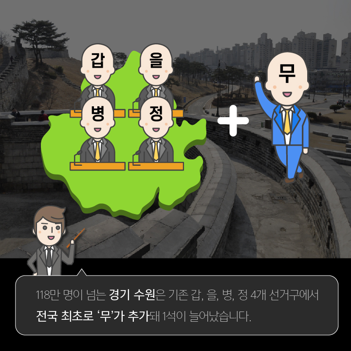 118만 명이 넘는 경기 수원은 기존 갑, 을, 병, 정 4개 선거구에서 전국 최초로 '무'가 추가돼 1석이 늘어났습니다.