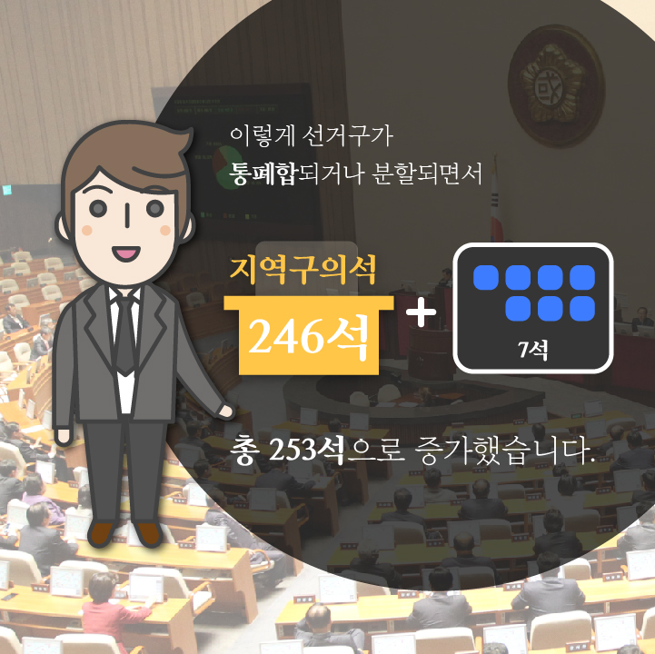 이렇게 선거구가 통폐합되거나 분할되면서 지역구 의석은 253석으로 7석 증가했습니다.