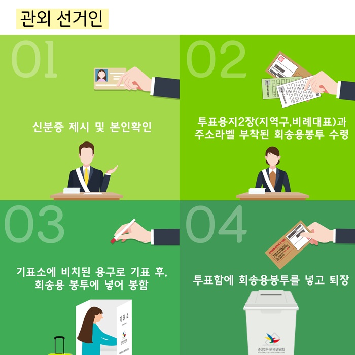 관외 선거인: 1. 신분증 제시 및 본인확인 2. 투표용지2장(지역구, 비례대표)과 주소라벨 부착된 회송용봉투 수령 3. 기표소에 비치된 용구로 기표 후 회송용 봉투에 넣어 봉합 4. 투표함에 회송용 봉투를 넣고 퇴장