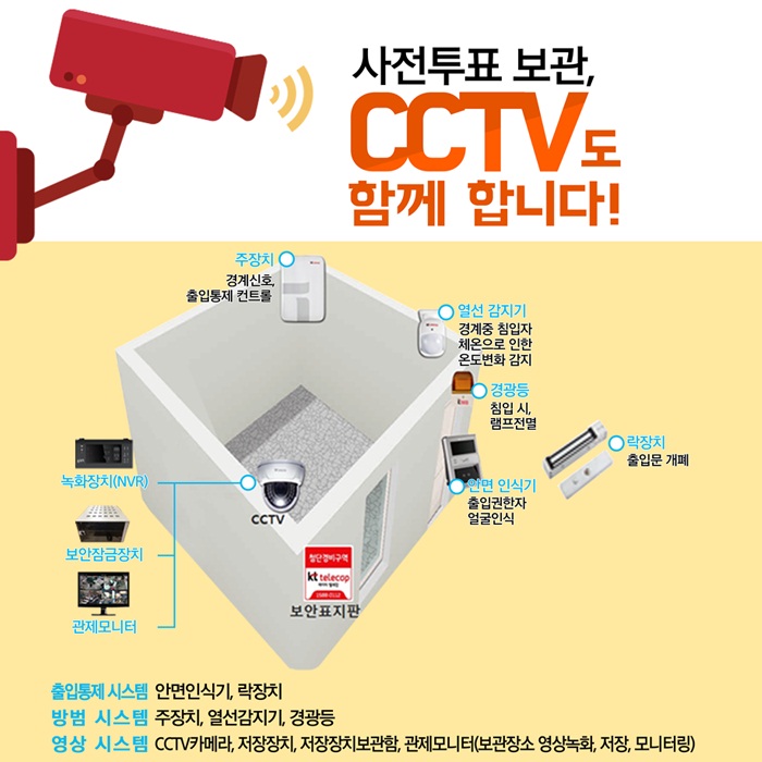 사전투표 보관, CCTV도 함께 합니다! / 주장치 : 경계신호, 출입통제 컨트롤 / 열선 감지기 : 경계중 침입자 체온으로 인한 온도변화 감지 / 경광등 : 침입 시, 램프전열 / 락장치 : 출입문 개폐 /  안면 인식기 : 출입권한자 얼굴인식 / CCTV(녹화장치(NVR), 보안잠금장치, 관제모니터) / 출입통제 시스템 : 안면인식기, 락장치 / 방범 시스템 : 주장치, 열선감지기, 경광등 / 영상 시스템 : CCTV카메라, 저장장치, 저장장치보관함, 관제모니터(보관장소 영상녹화, 저장, 모니터링) 