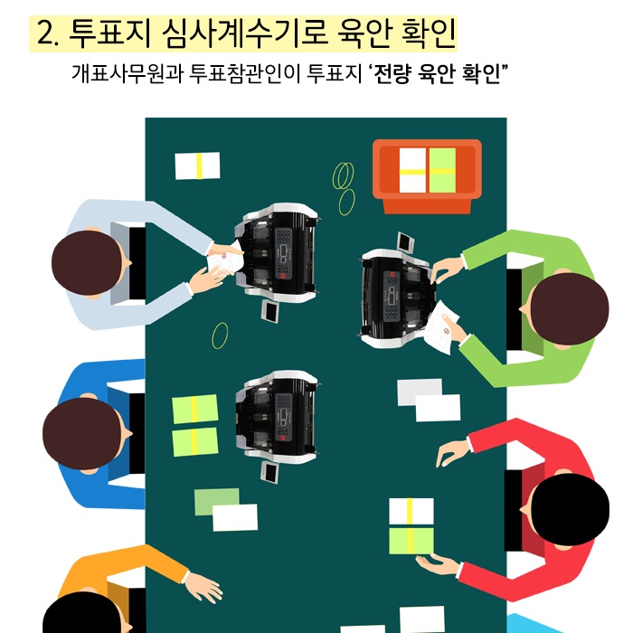 2. 투표지 심사계수기로 육안 확인 / 개표사무원과 투표참관인이 투표지 ‘전량 육안 확인’