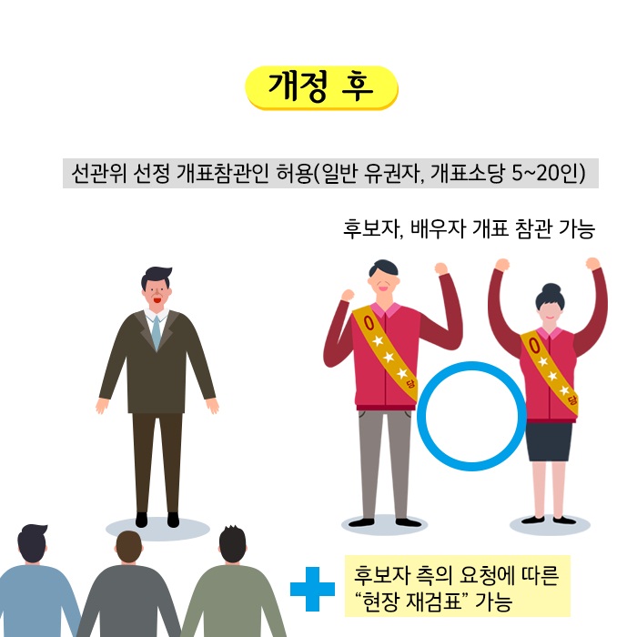 개정 후: 선관위 선정 개표참관인 허용(일반유권자, 개표소당 5~20인), 후보자 배우자 개표 참관 가능O + 후보자 측의 요청에 따른 “현장 재검표” 가능 