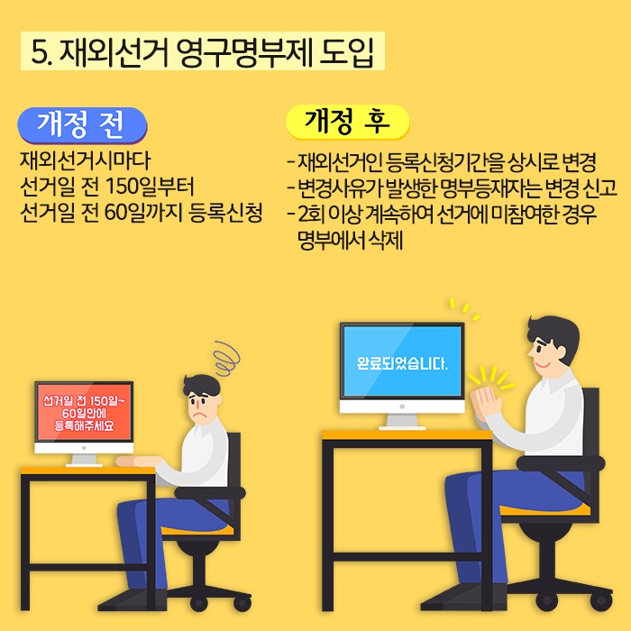 5. 재외선거 영구명부제 도입 / 개정 전 : 재외선거시마다 선거일 전 150일 부터 선거일 전 60일까지 등록신청 / 개정 후 : -재외선거인 등록 신청기간을 상시로 변경 -변경사유가 발생한 명부등재자는 변경 신고 -2회 이상 계속하여 선거에 미참여한 경우 명부에서 삭제