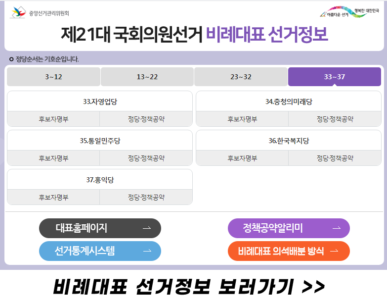 비례대표 선거정보 보러가기 정당순서는 기호순입니다./3~12/13~22/23~32/33~37/33.자영업당/후보자명부/정당·정책공약/34.충청의미래당/후보자명부/정당·정책공약/35.통일민주당/후보자명부/정당·정책공약/36.한국복지당/후보자명부/정당·정책공약/37.홍익당/후보자명부/정당·정책공약/대표홈페이지/정책공약알리미/선거통계시스템/비례대표 배분방식