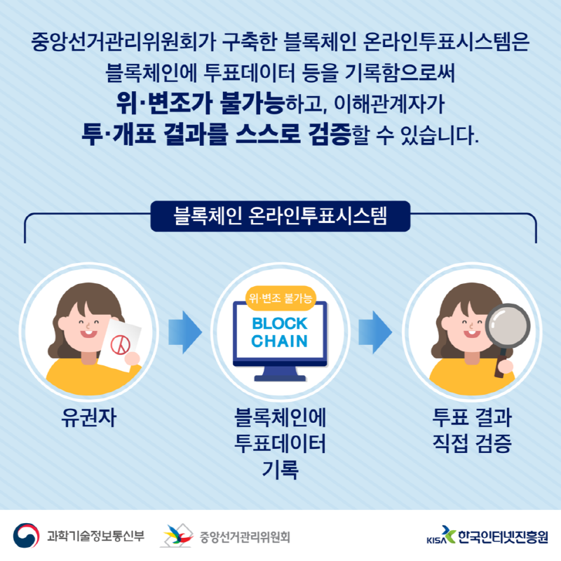 기술의 발전이 가져온 혁명! 블록체인 기반 온라인투표시스템