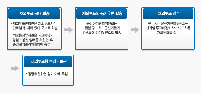 재외투표의 국내 회송 개표절차