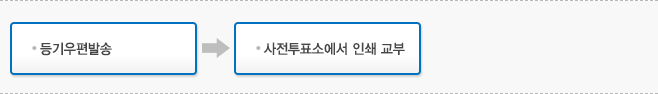 등기우편발송 → 사전투표소에서 인쇄 교부