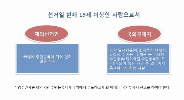 선거권이 있는 재외국민 관련이미지