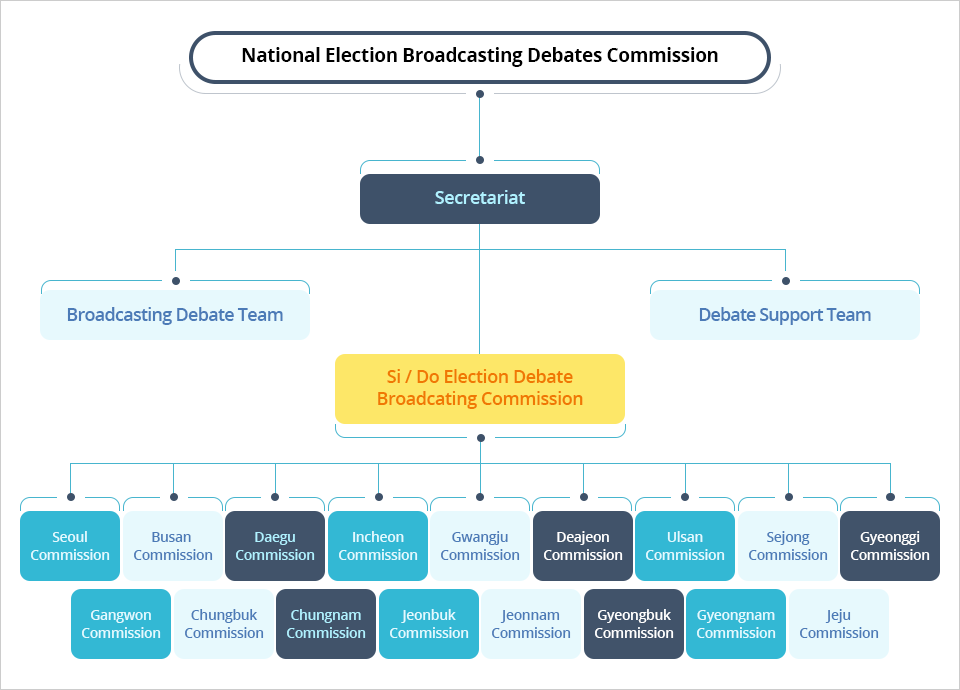 Organization chart