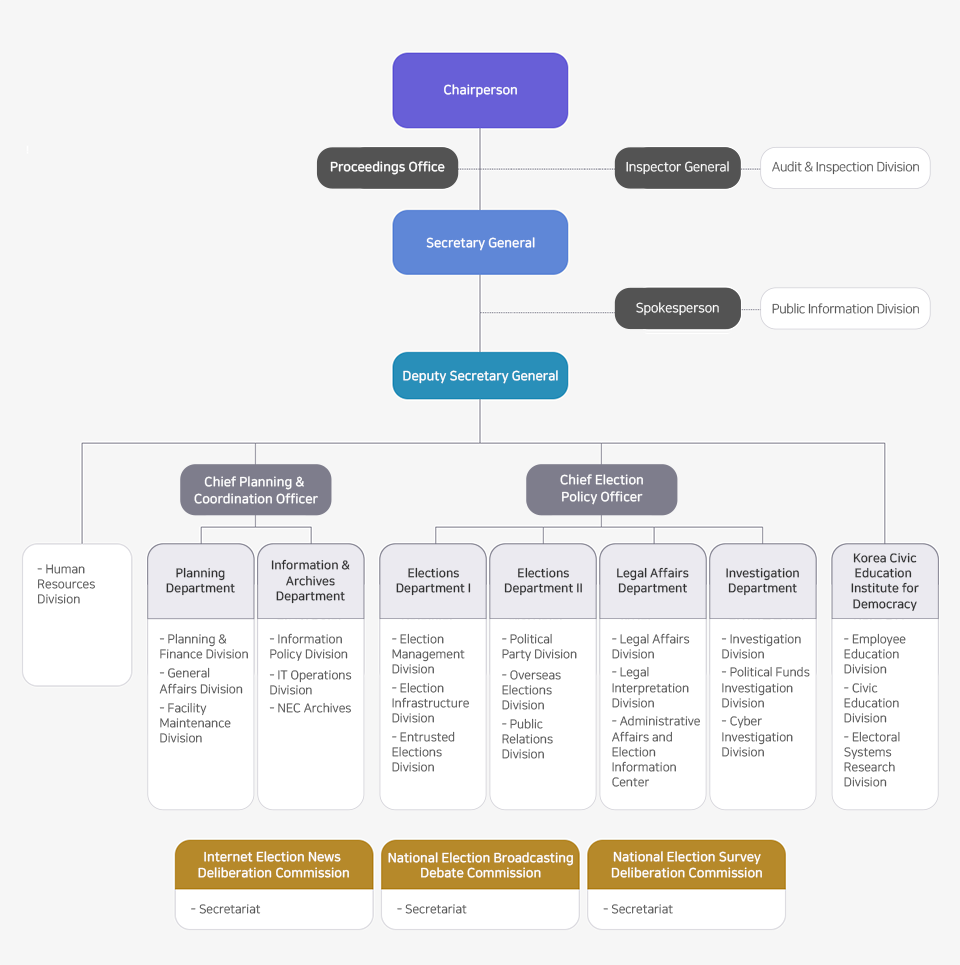 secretary General chart