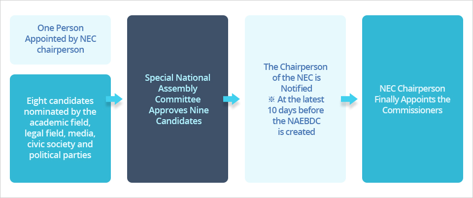 1. One Person Appointed by NEC Chairperson / Eight candidates nominated by the academic field, legal field, media, civic society and political parties
2. Special National Assembly Committee Approves Nine Candidates
3. The Chairperson of the NEC is Notified (※ At the latest 10 days before the NAEBDC is created)
4. NEC Chairperson Finally Appoints the Commissioners