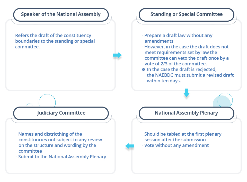 1. Speaker of the National Assembly-Refers the draft of the constituency boundaries to the standing or special committee.
2. Standing or Special Committee-Prepare a draft law without any amendments.
However, in the case the draft does not meet requirements set by law the committee can veto the draft once by a vote of 2/3 of the committee. 
※ In the case the draft is recjected, the NAEBDC must submit a revised draft within ten days.
3. Judiciary Committee-Names and districting of the constituencies not subject to any review on the structure and wording by the committee.
Submit to the National Assembly Plenary.
4. National Assembly Plenary-Should be tabled at the first plenary session after the submission.
Vote without any amendment.