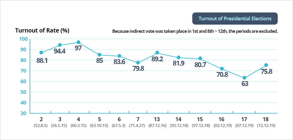 This graph depicts the above table presenting turnout of presidential elections. According to the graph, the voting rate has been declined consistently since 1987.
