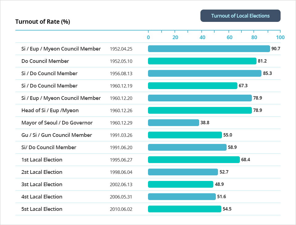 Turnout of Local Elections chart