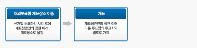 구·시·군선거관리위원회가 개표소에서 개표절차