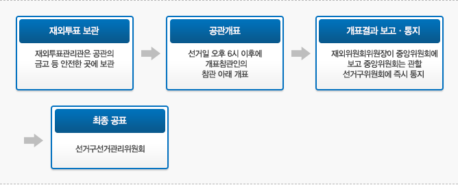 비상시 공관개표 절차