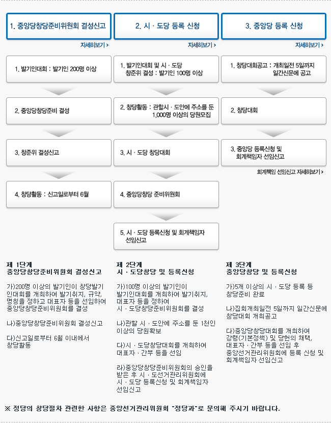 정당의 창당절차