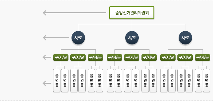  위원회 가족소개 | 선거관리위원회는?  | 미래유권자  |중앙선거관리위원회