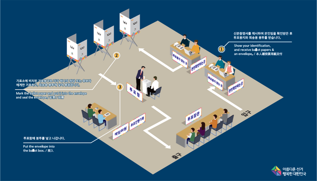 입구->본인확인하는곳,투표용지 받는 곳 1. 신분증명서를 제시하여 본인임을 확인받은 후 투표옹지와 회송용 봉투를 받습니다.Show your identification, and receive ballot paper & an envelope. 本人確投票用紙交付 -> 2. 기표소에 비치된 기표용구로 각각 하나의 정당 또는 후보자에게만 기표하고, 회송용 봉투에 넣어 봉함합니다. Mark the ballot paper and nut it into the envelope and seal the envelope. 記票/封函 -> 투표함 3. 투표함에 봉투를 넣고 나갑니다 Put the envelope into the -ballot box. 投入> 투표참관, 책임위원, 투표진행기록, 출구