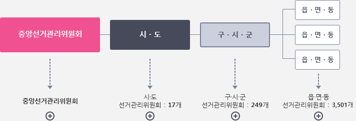 선거관리위원회의 조직구성